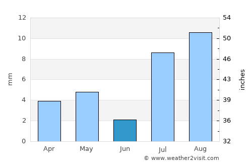 Whitney average rain in June