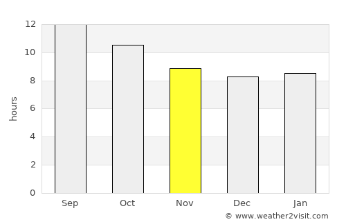 Whitney average rain in November