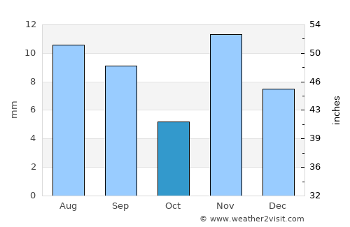 Whitney average rain in October