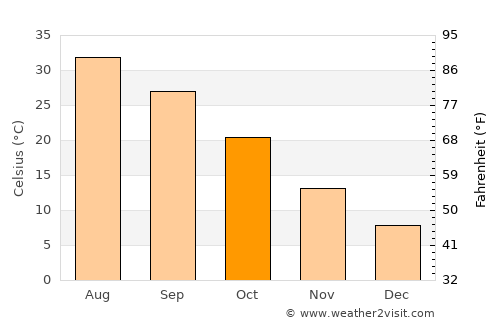 Whitney average temperature in October