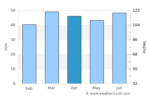 Whitstable average rain in April