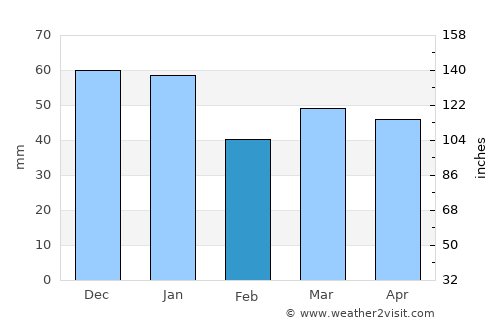 Whitstable average rain in February