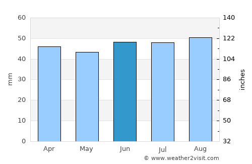 Whitstable average rain in June