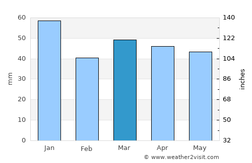 Whitstable average rain in March