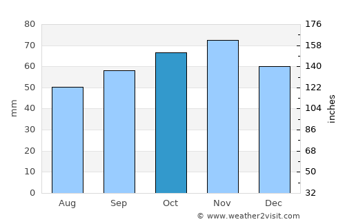 Whitstable average rain in October