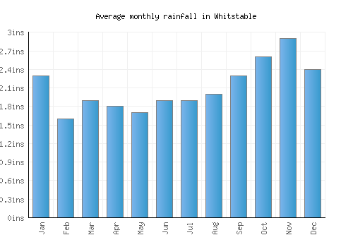 Whitstable monthly rainfall chart (inches)
