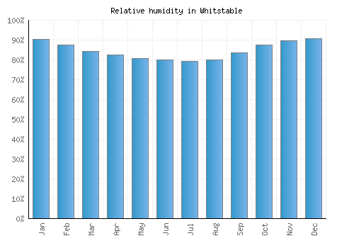 Whitstable relative humidity averages
