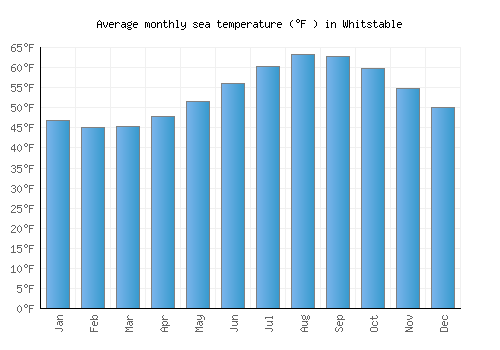Whitstable average sea temperature chart (Fahrenheit)