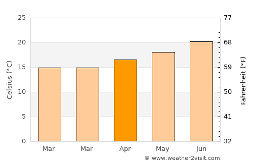 Whittier average temperature in April