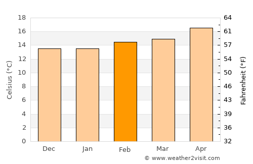 Whittier average temperature in February