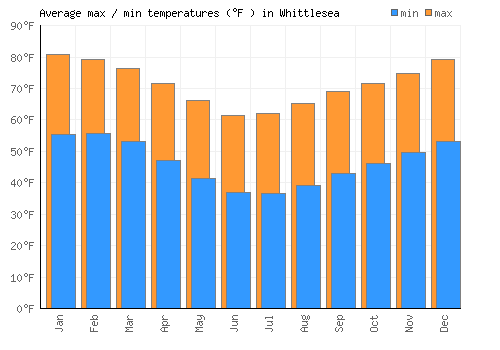 Whittlesea average minimum / maximum temperatures (Fahrenheit)