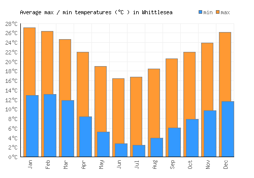 Whittlesea average minimum / maximum temperatures (Celsius)