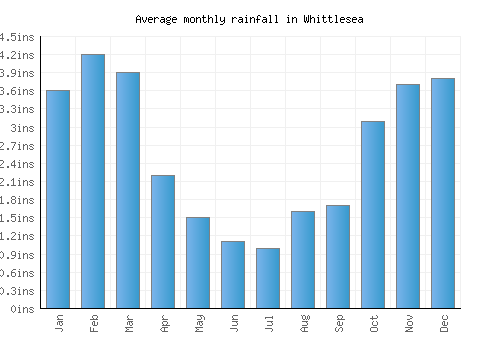 Whittlesea monthly rainfall chart (inches)