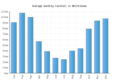 Whittlesea monthly rainfall chart (mm)