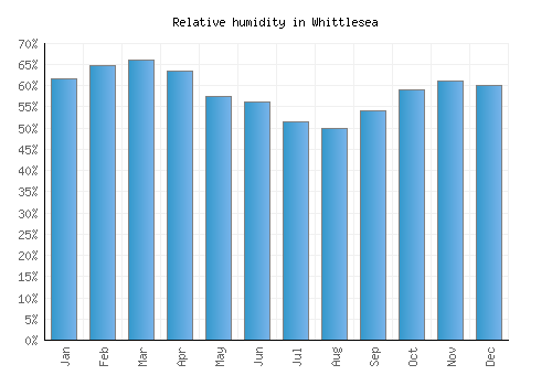 Whittlesea relative humidity averages