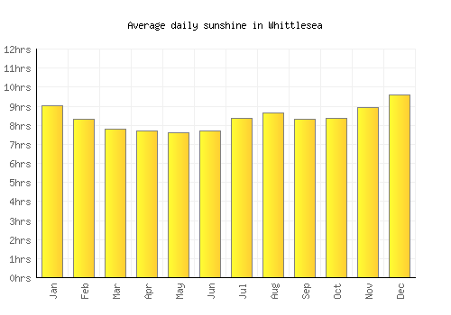 Whittlesea average daily sunshine chart