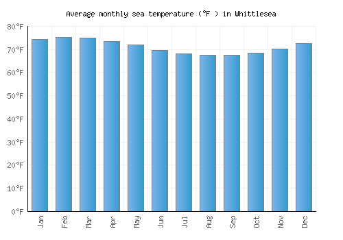 Whittlesea average sea temperature chart (Fahrenheit)