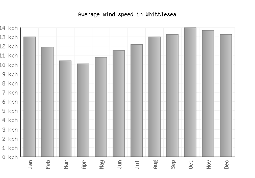 Whittlesea average winspeed by month (km/h)