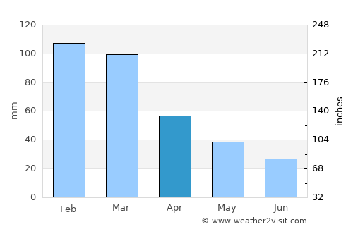 Whittlesea average rain in April