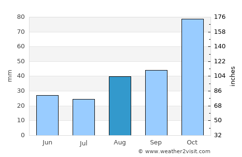Whittlesea average rain in August