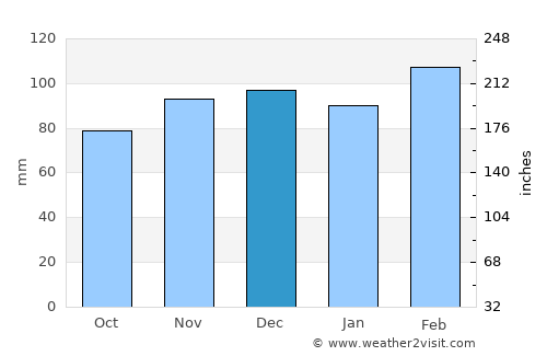 Whittlesea average rain in December