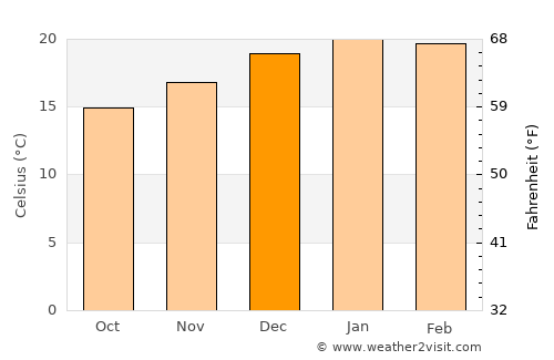 Whittlesea average temperature in December