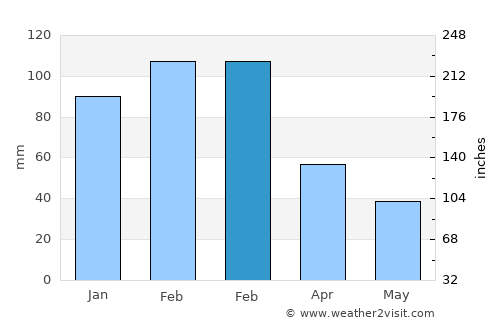 Whittlesea average rain in February