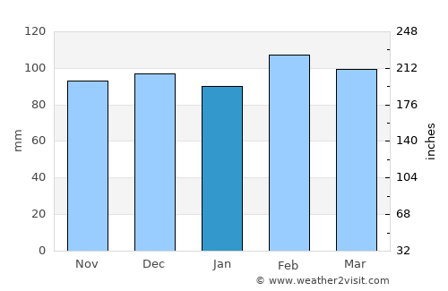 Whittlesea average rain in January