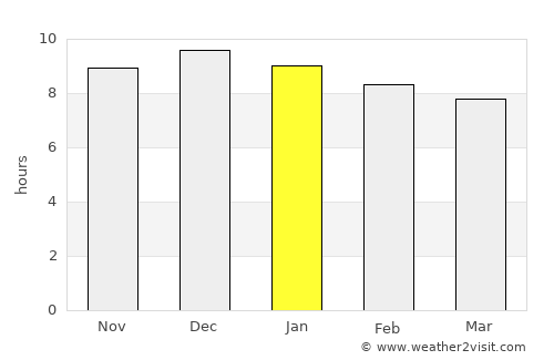 Whittlesea average rain in January