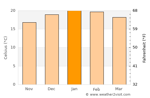 Whittlesea average temperature in January