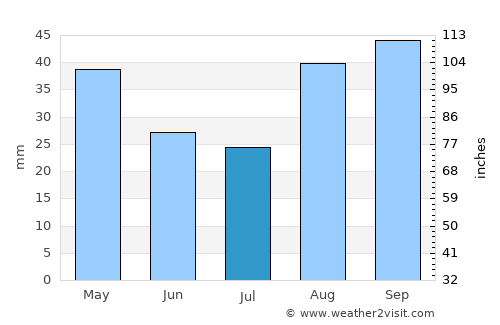 Whittlesea average rain in July