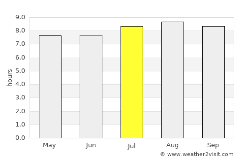 Whittlesea average rain in July