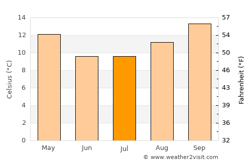 Whittlesea average temperature in July