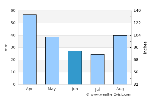 Whittlesea average rain in June