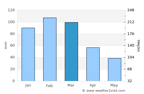 Whittlesea average rain in March