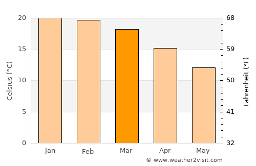 Whittlesea average temperature in March