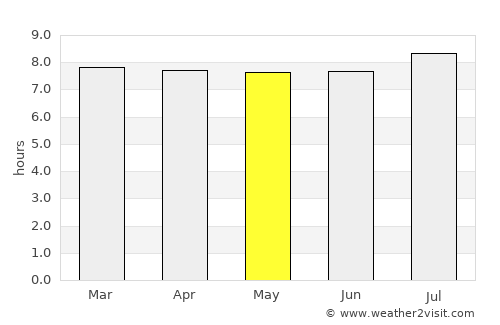 Whittlesea average rain in May