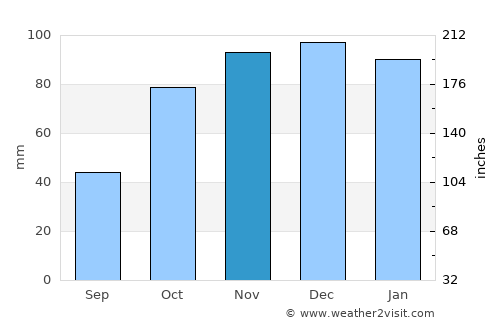 Whittlesea average rain in November