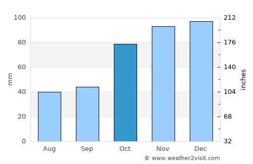 Whittlesea average rain in October