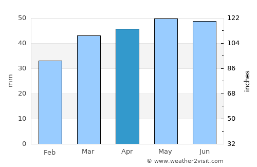 Whittlesey average rain in April