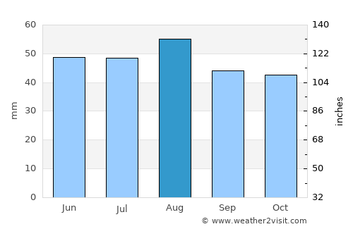 Whittlesey average rain in August