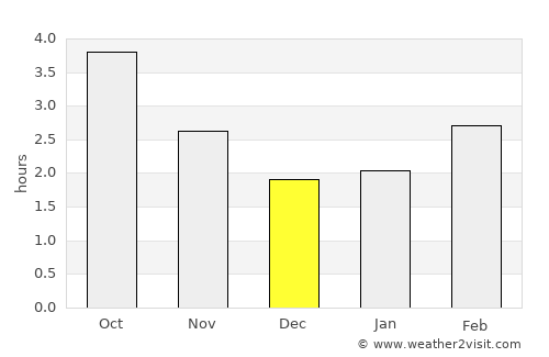 Whittlesey average rain in December
