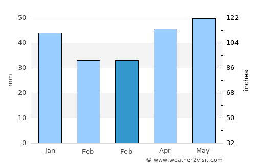 Whittlesey average rain in February