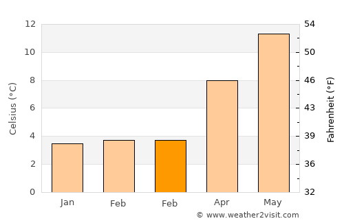 Whittlesey average temperature in February