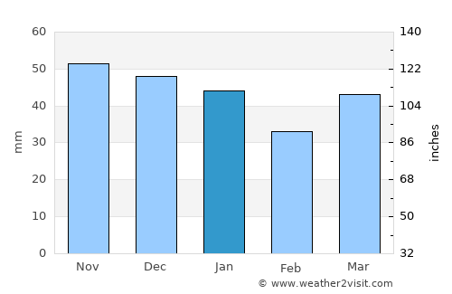 Whittlesey average rain in January