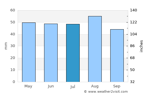 Whittlesey average rain in July