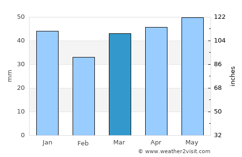 Whittlesey average rain in March