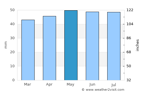 Whittlesey average rain in May
