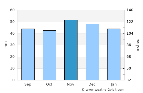 Whittlesey average rain in November