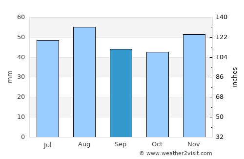 Whittlesey average rain in September